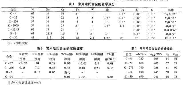 哈氏合金是什么材質及化學成份